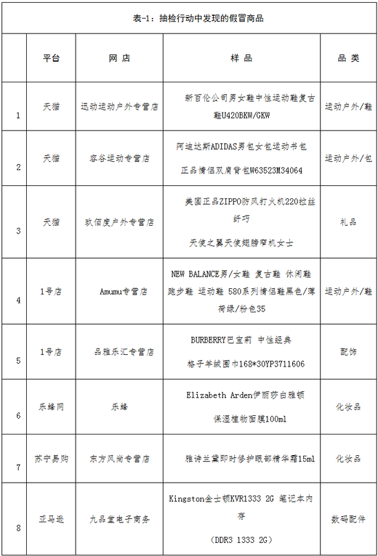 国家工商总局：天猫、1号店等电商存在售假情况