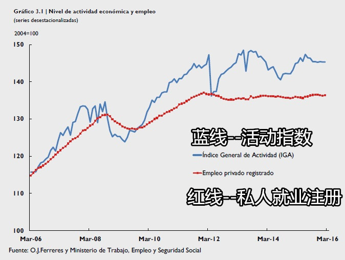 3,阿根廷经济和就业水平变化图2006-2016_副本.jpg
