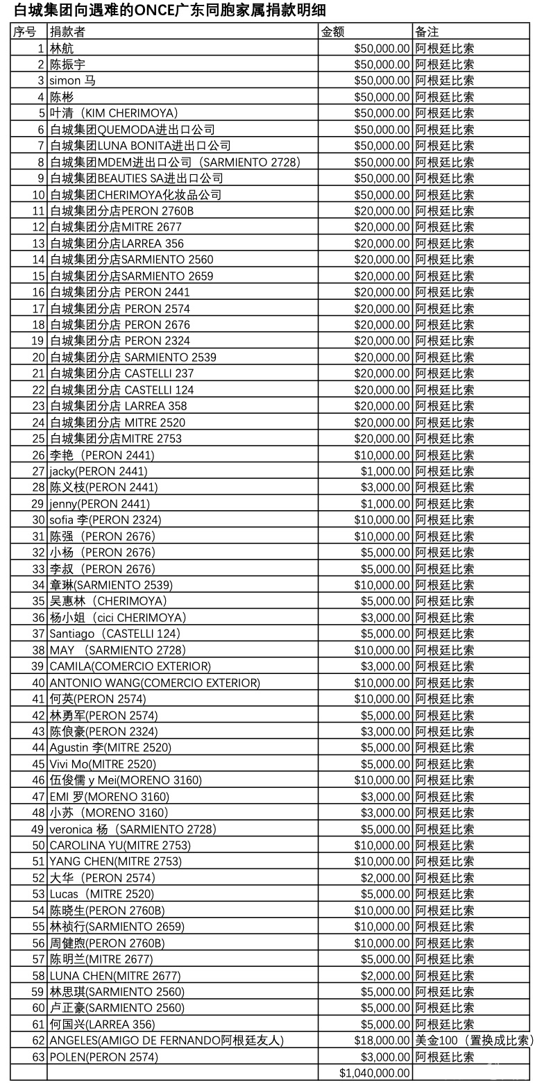1_白城集团向遇难的ONCE广东同胞家属捐款明细