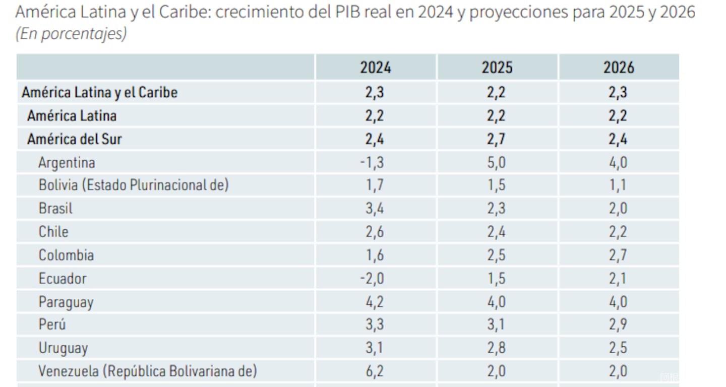 argentina-sera-el-pais-que-impulsara-el-crecimiento-de-la-region-con-5-foto-cepal-NF34D5CAVRFHFPUEW2YAXD254Y